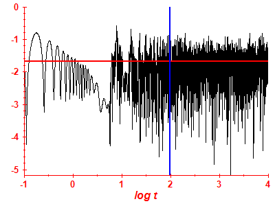 Survival probability log